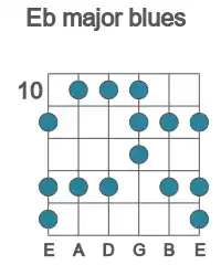 Guitar scale for Eb major blues in position 10